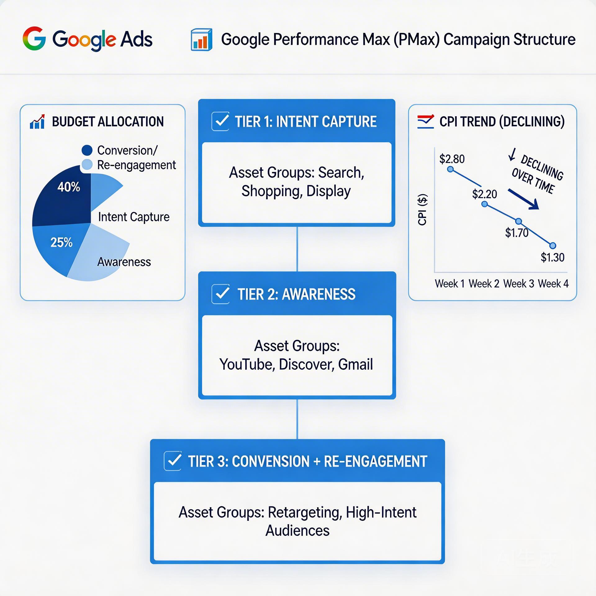Google PMax campaign structure for Android PWA cost per install optimization 2026