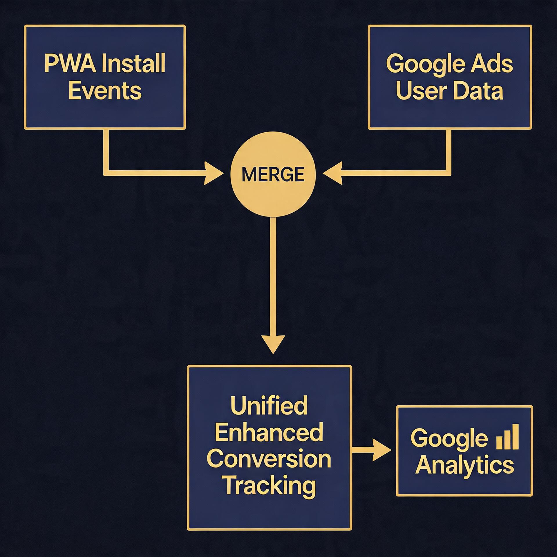 Google 增强型转化统一追踪 PWA 安装