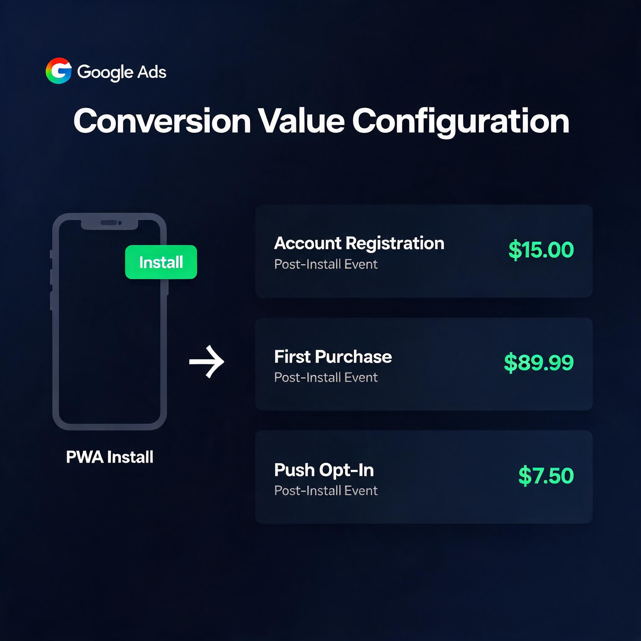 Google Ads conversion value dashboard for PWA install events