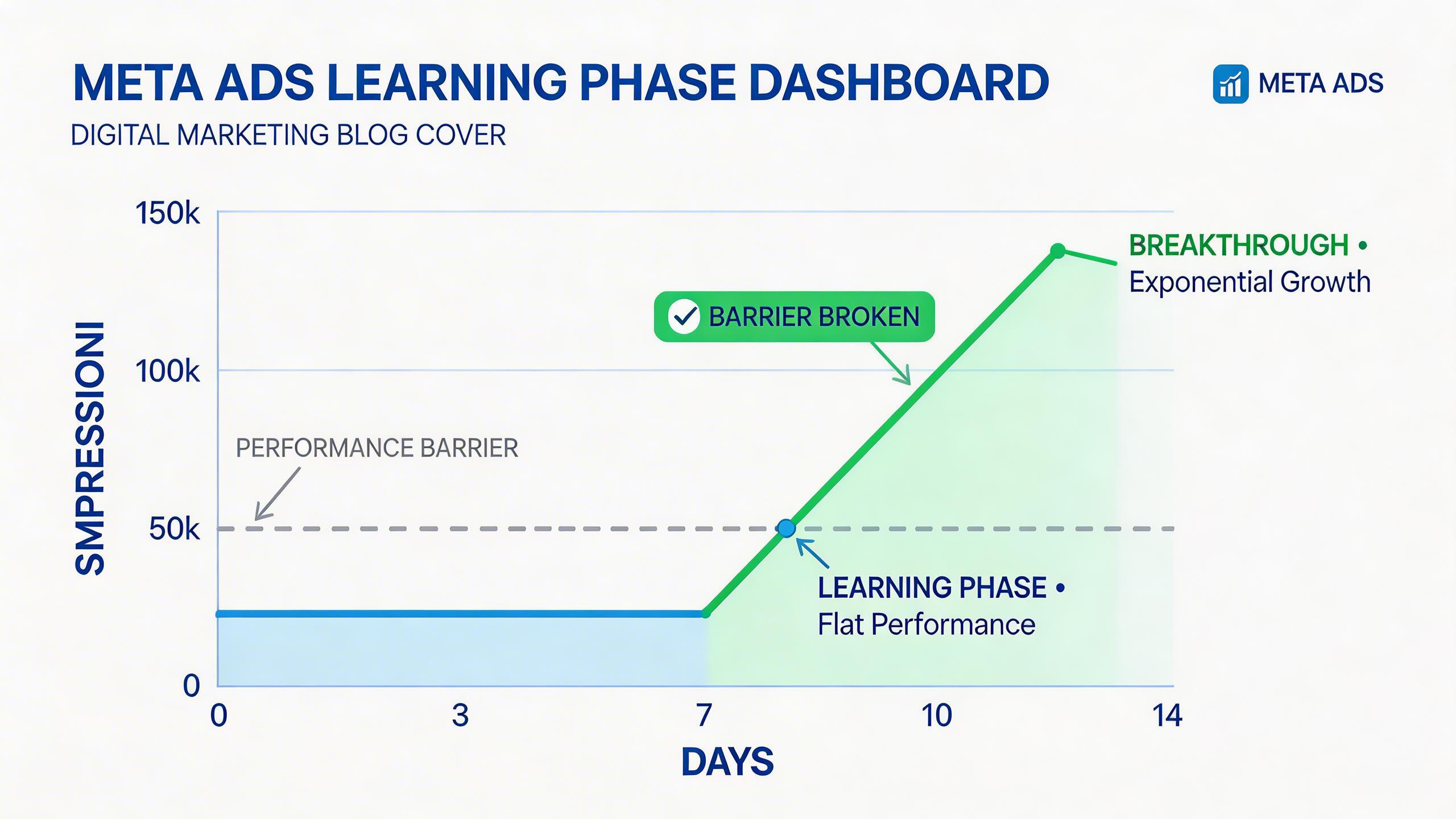 Meta Ads learning phase exit strategy dashboard