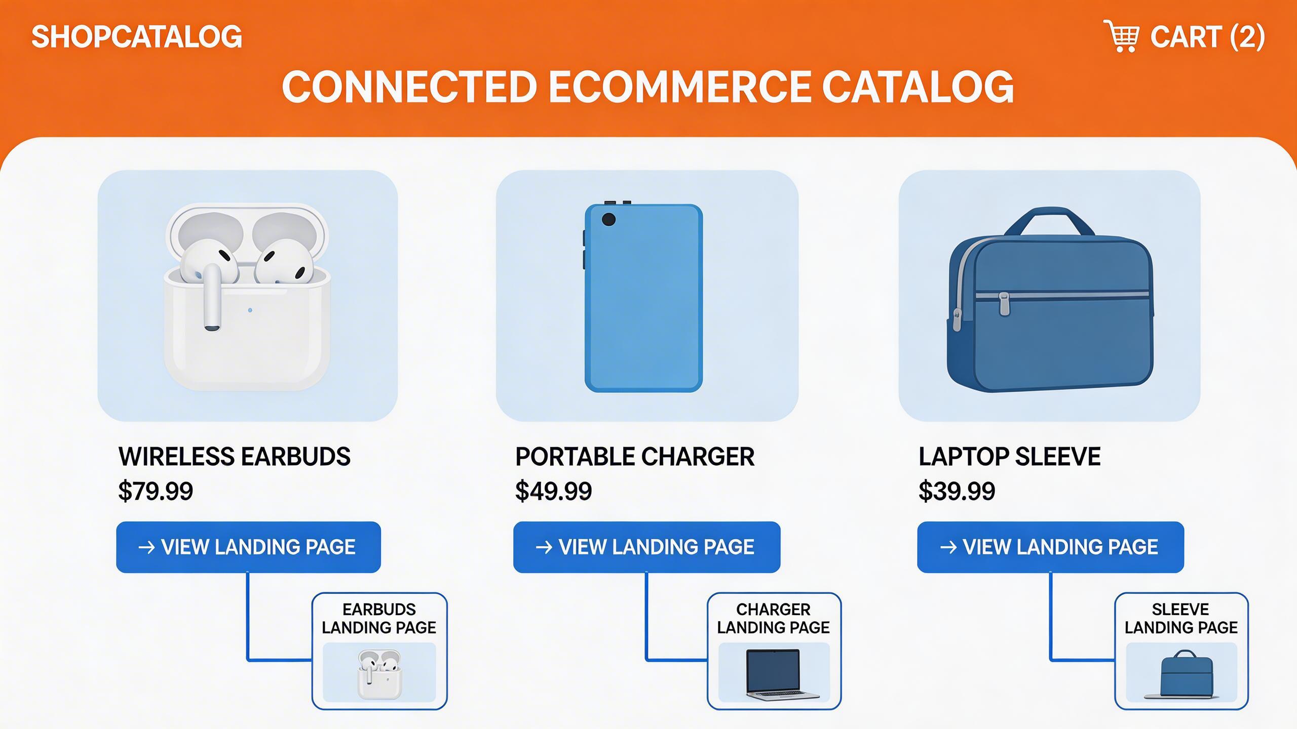 Advantage+ 目录广告商品与落地页匹配
