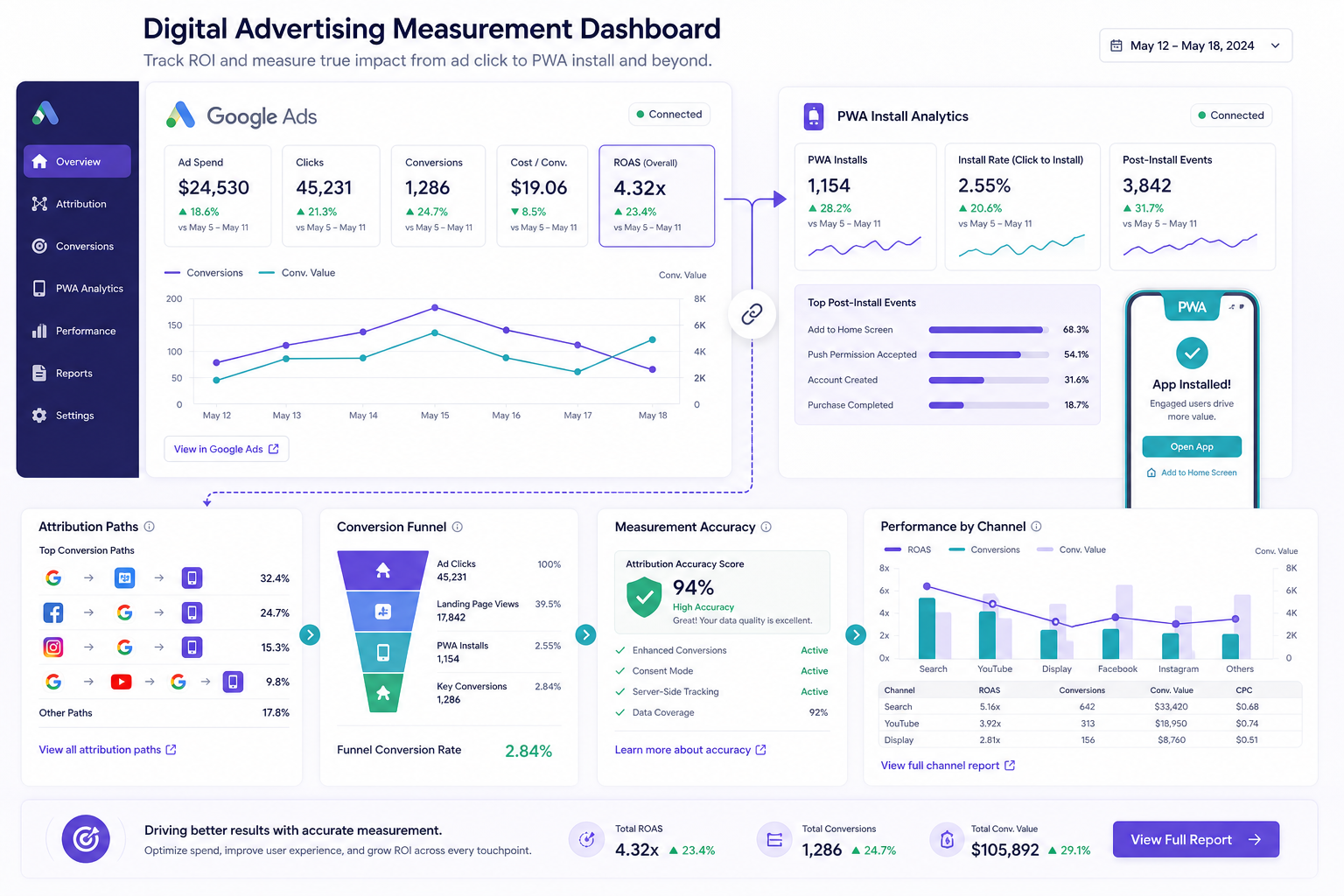 广告测量仪表板与 Google Ads PWA 追踪