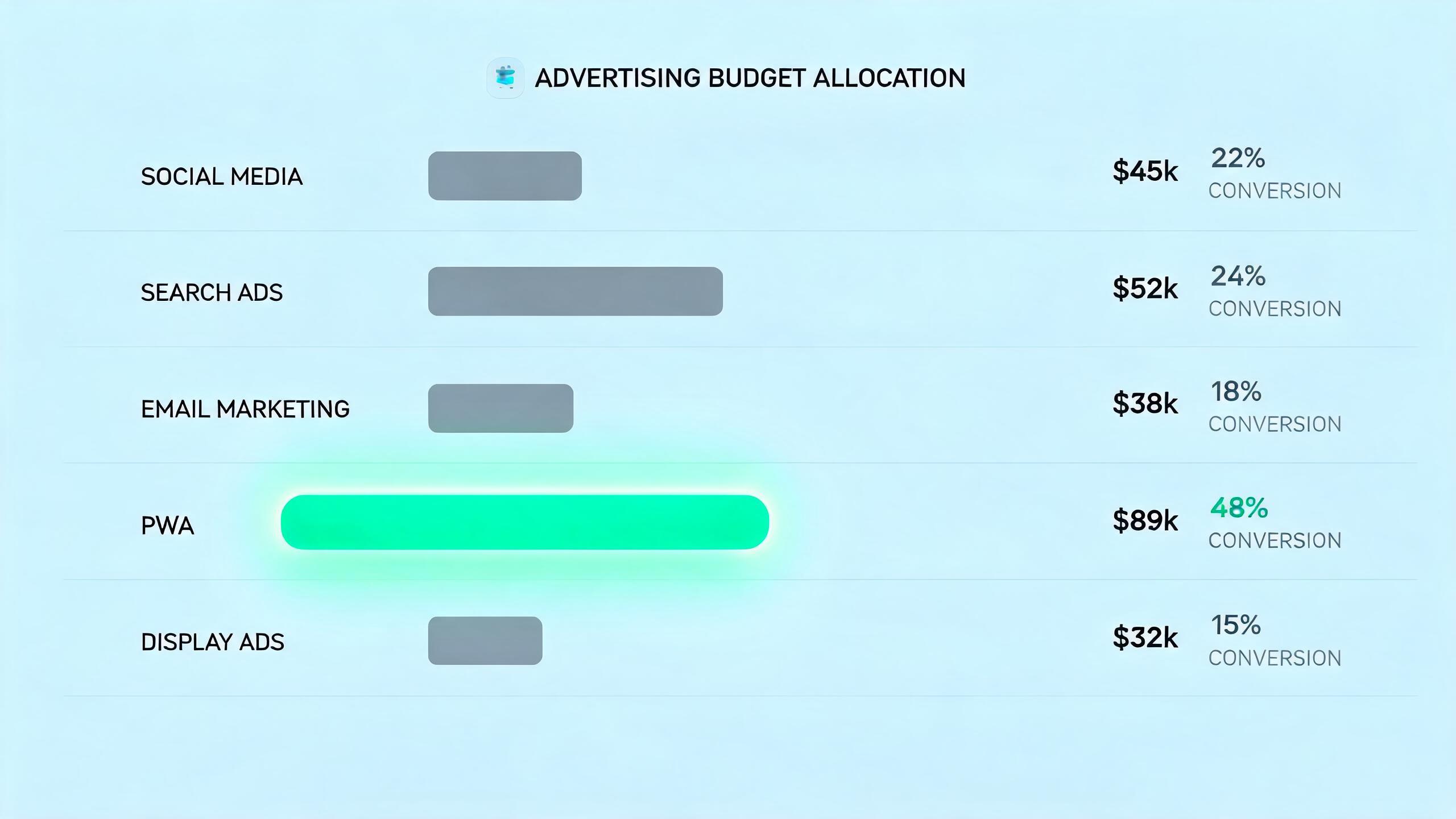 PMax budget channels with PWA as top performer