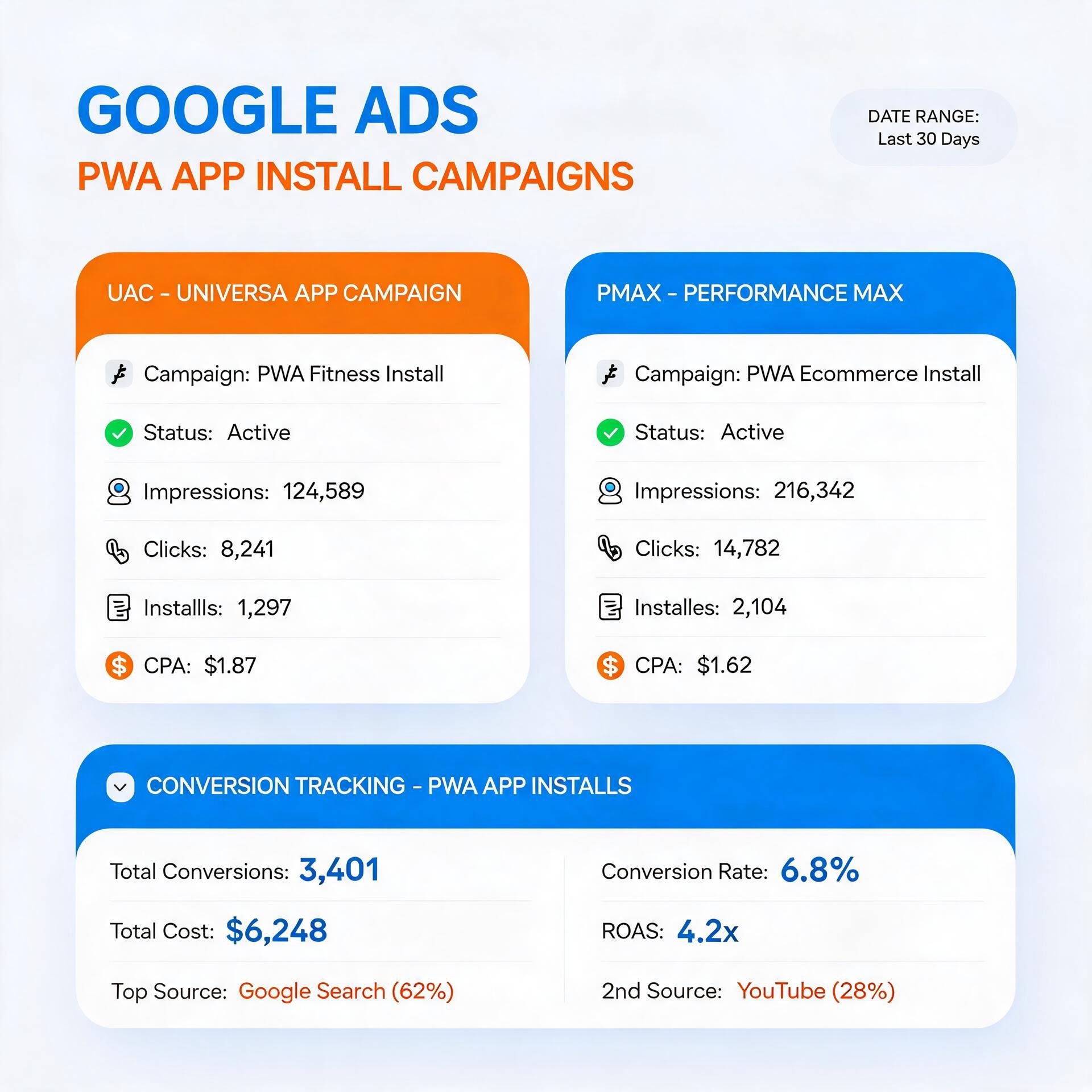 Google Ads PWA 安装投放管理面板
